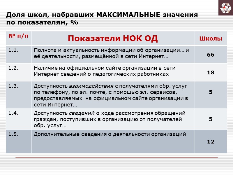 Доля школ, набравших МАКСИМАЛЬНЫЕ значения по показателям, %